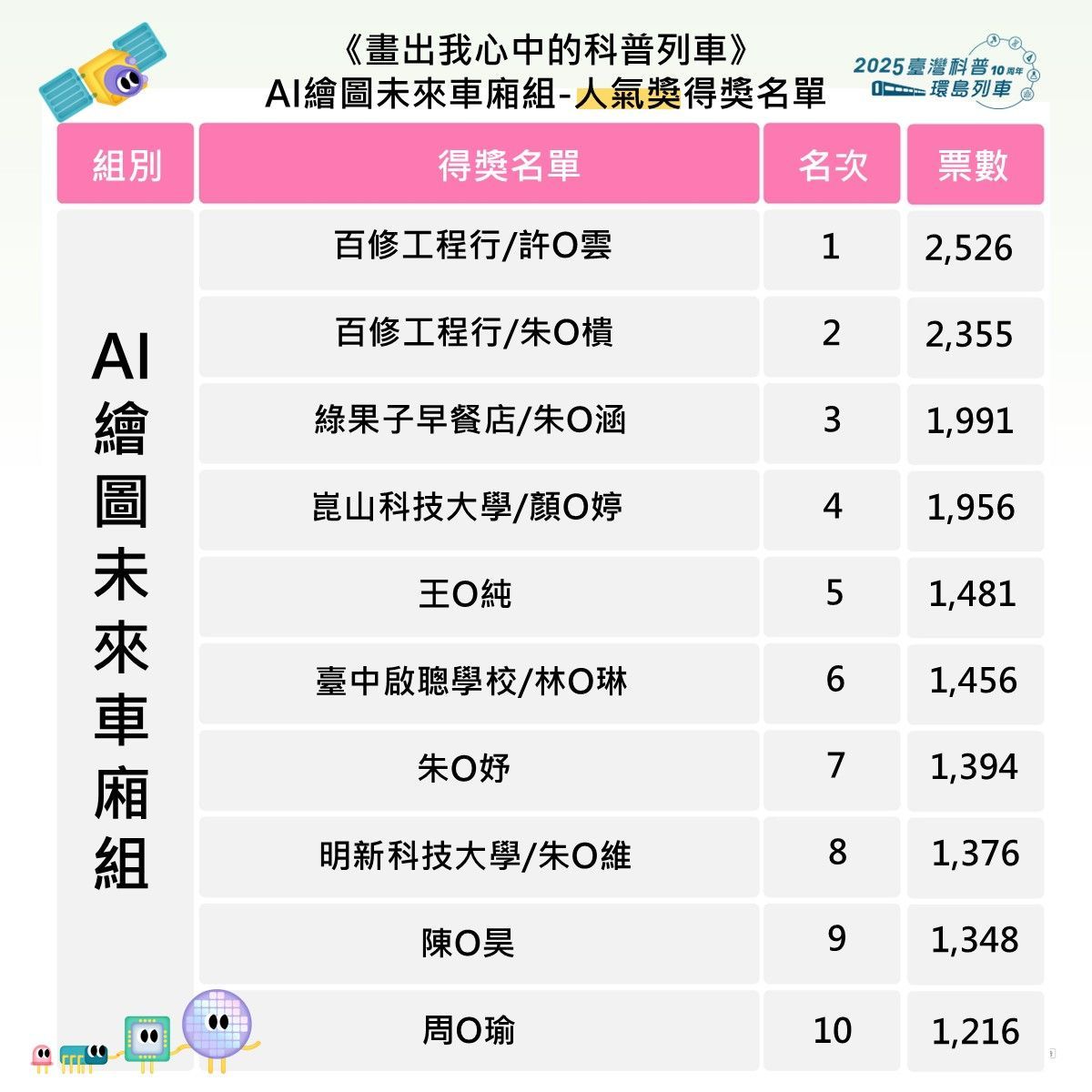 第一波彩繪得獎公告